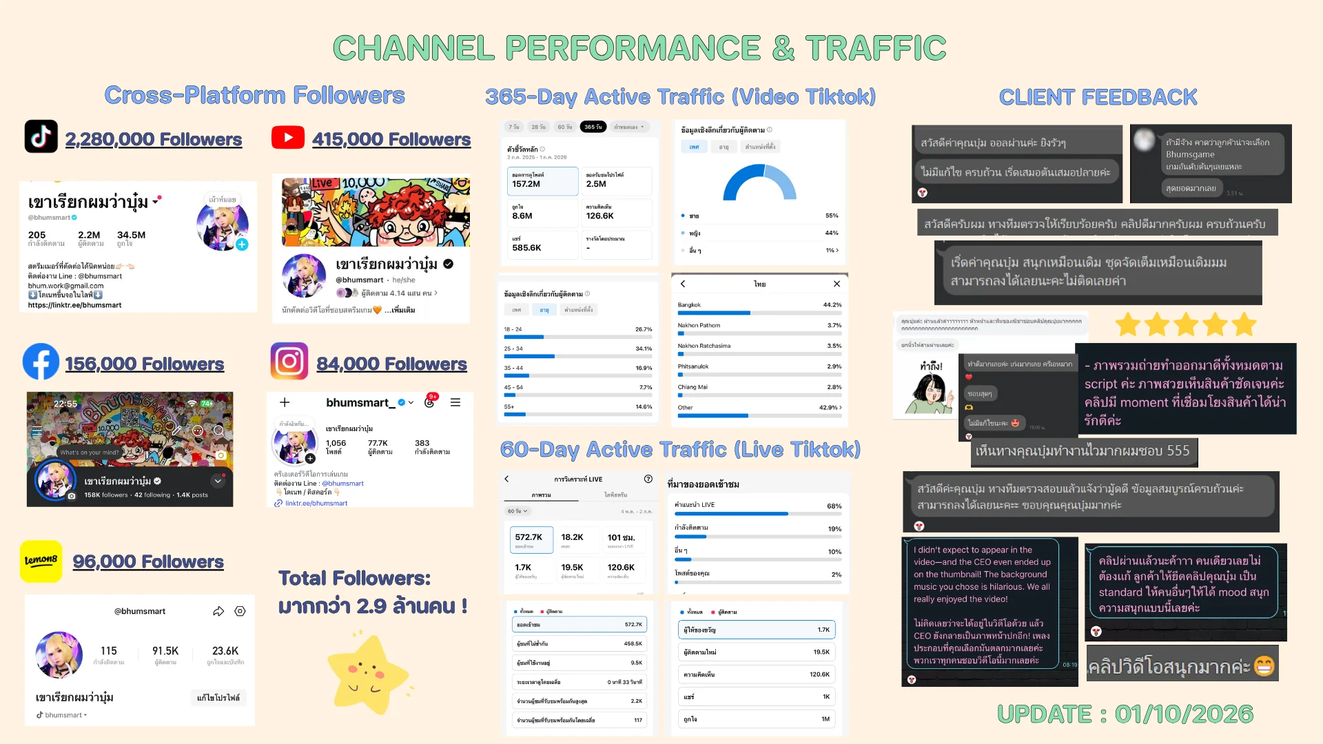 Media Kit หน้า 3: Channel Performance